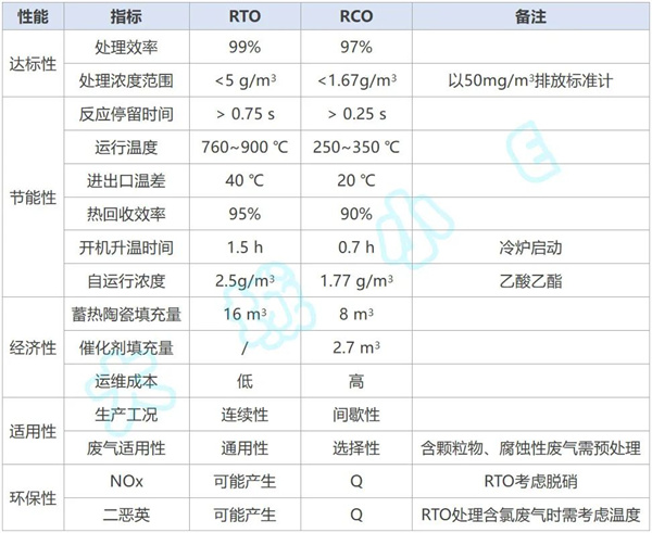 RTO/RCO運(yùn)行參數(shù)對比