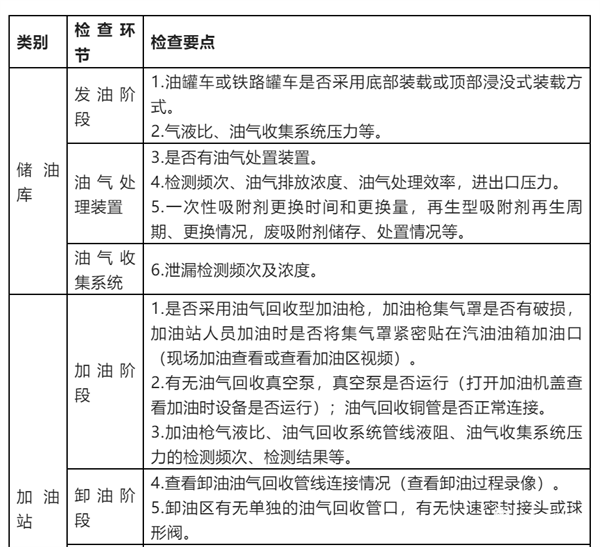 VOCs治理檢查要點