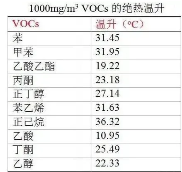 VOCs絕熱升溫種類(lèi)