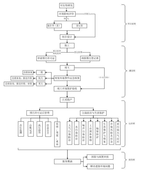 企業(yè)生命周期環(huán)境保護(hù)合規(guī)管理流程