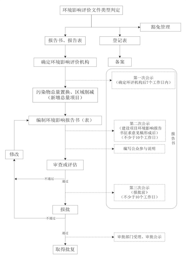 環(huán)境影響評價(jià)流程