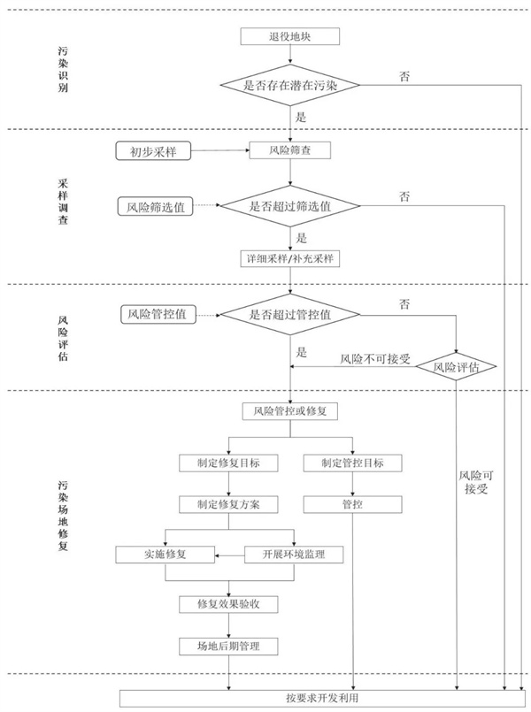 場地調(diào)查與修復(fù)流程