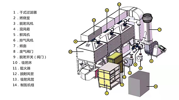 機械行業(yè)廢氣處理設(shè)備工藝原理圖