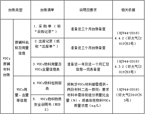 VOCs管控臺賬清單表格