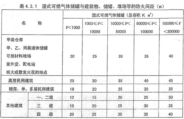 濕式可燃?xì)怏w儲罐的防火間距