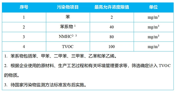 VOCs有組織排放限值表