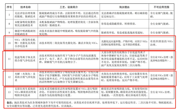 《國家污染防治技術(shù)指導目錄（2024年，限制類和淘汰類）》（征求意見稿）意見的函